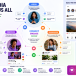 How Social Media Platforms Connect Users, Creators, and Businesses